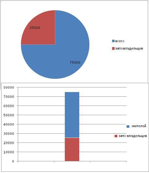 В городе n у 90000 жителей есть телефон а у оставшихся 10000 нет столбчатая диаграмма