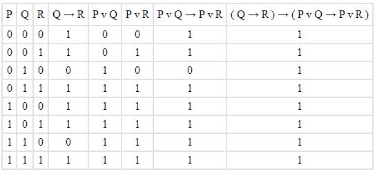 P q p q ответ. Таблица истинности тождественно истинна. (R V Q) P таблица истинности. Таблица истинности p v q v r. Тождественно истинная таблица.