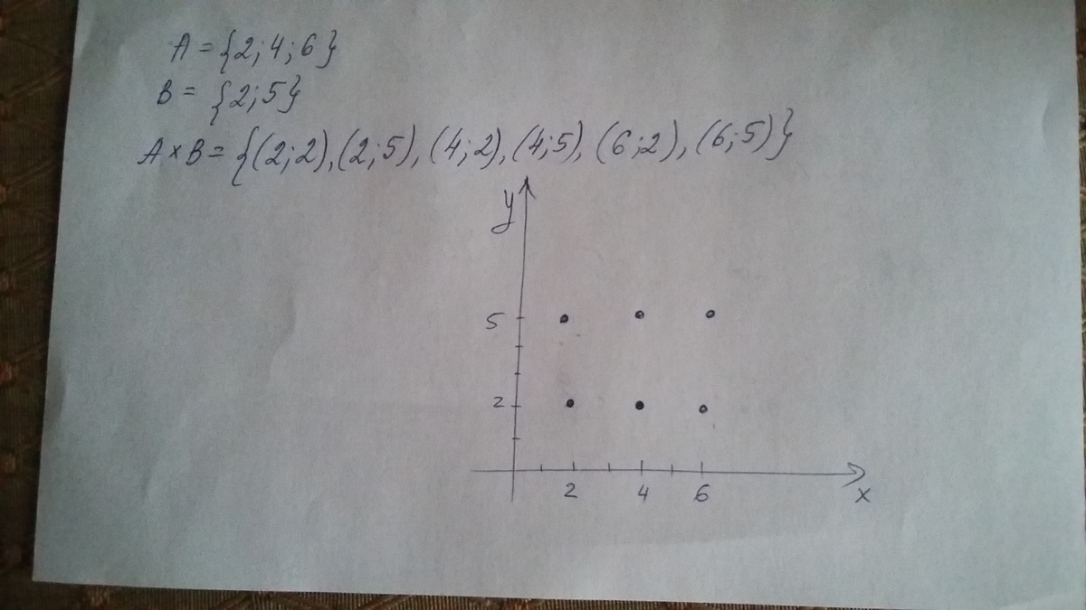 Изображение декартового произведения двух множеств на координатной плоскости