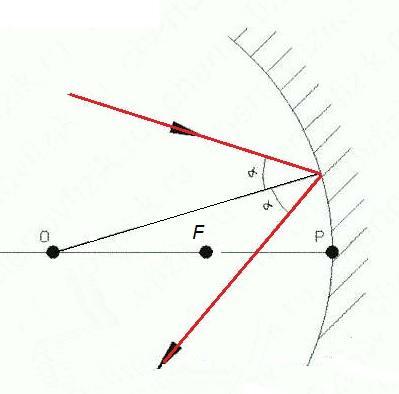 Рисунок падающего луча. Начертить ход лучей которые падают на поверхность. Вогнутый угол картинка. Луч падающий на вогнутое зеркало. Середина отрезка.