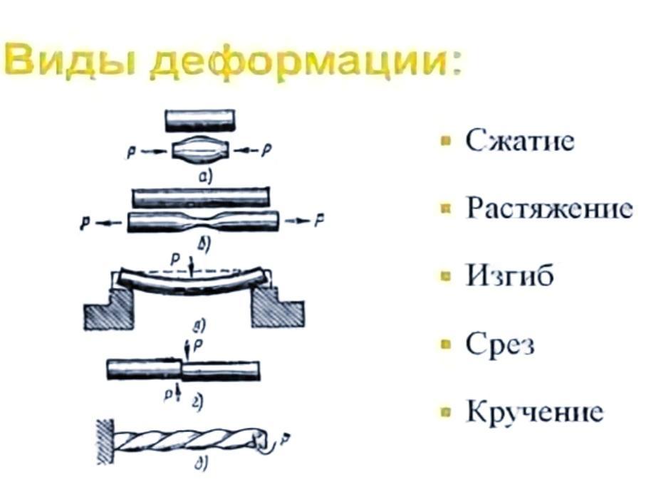 Простейший вид деформации. Схема процесса деформации металла.. Виды деформации. Деформация сжатия. Деформация растяжения и сжатия.