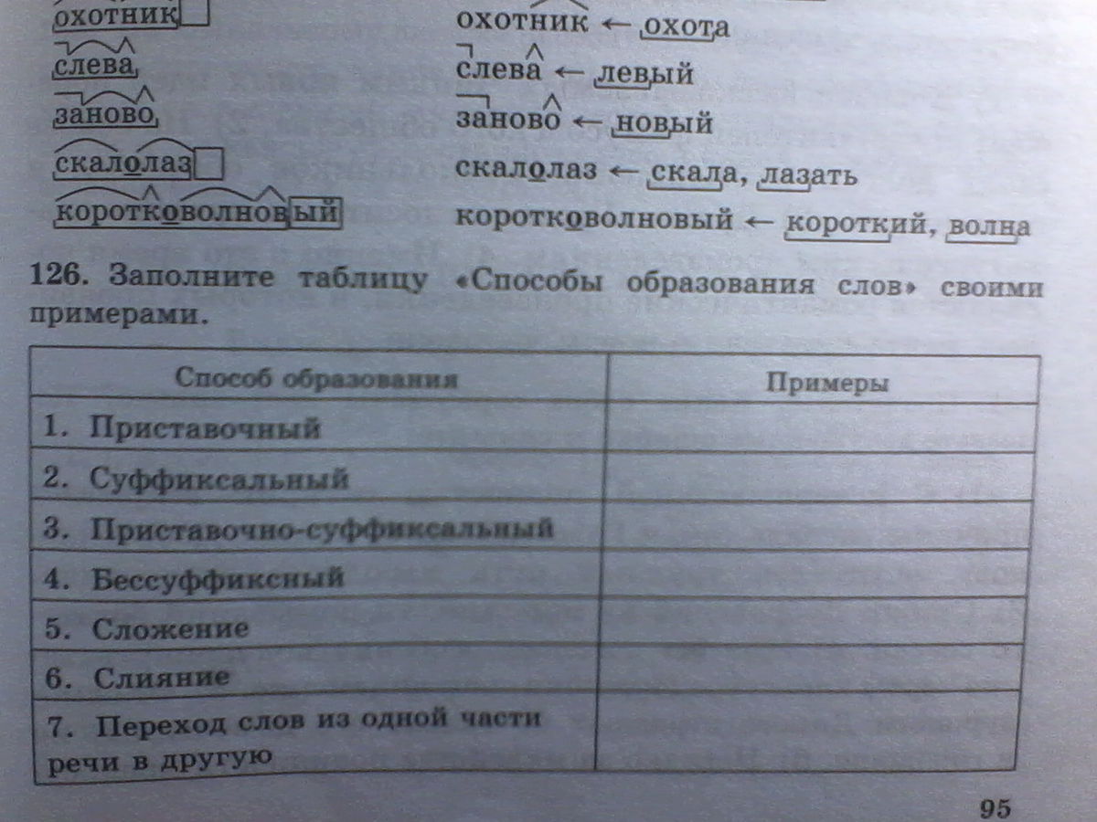 Заполните таблицу примерами русский язык Русский язык Тема: Словообразование Заполните таблицу примерами: упражнение 126
