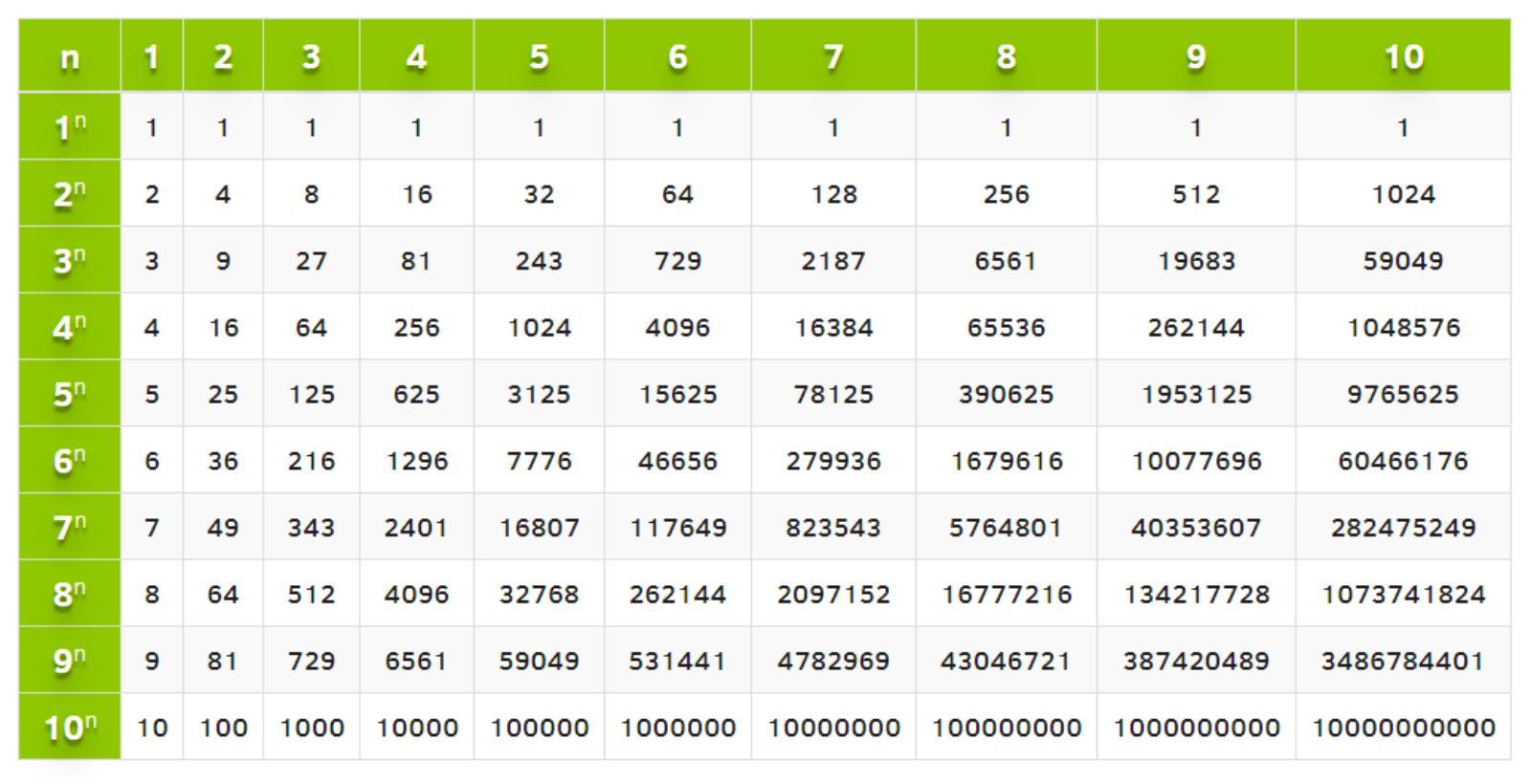 4 8 16 далее. Таблица натуральных степеней от 1 до 10. Таблица кубов натуральных чисел от 1 до 100. Таблица квадратов и кубов натуральных чисел от 1 до 100. Таблица возведения чисел в степень.