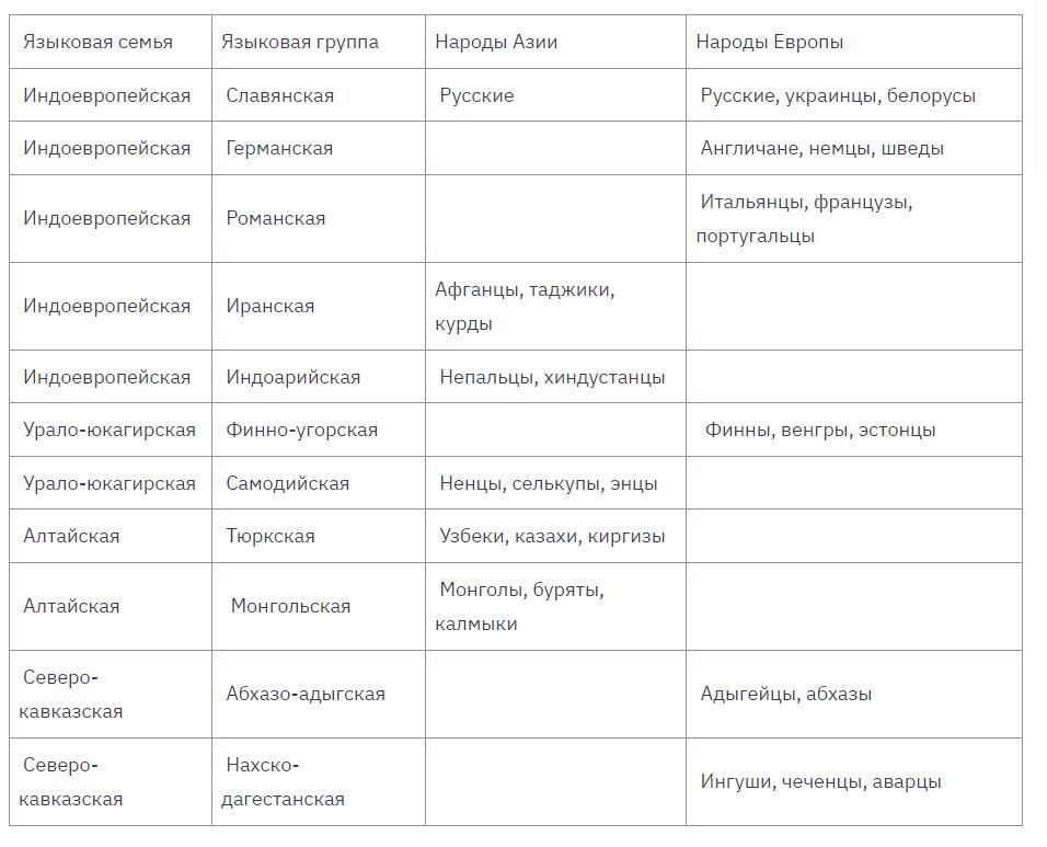 Заполните таблицу народы европейского юга место проживания. Языковые семьи Европы таблица. Таблица география языковая семья группа народы. Таблица языковая семья языковая группа народ Азии.