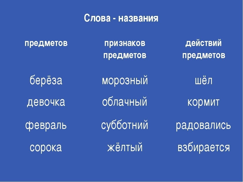 Запиши схему предложения обозначив цветом слова предметы слова действия