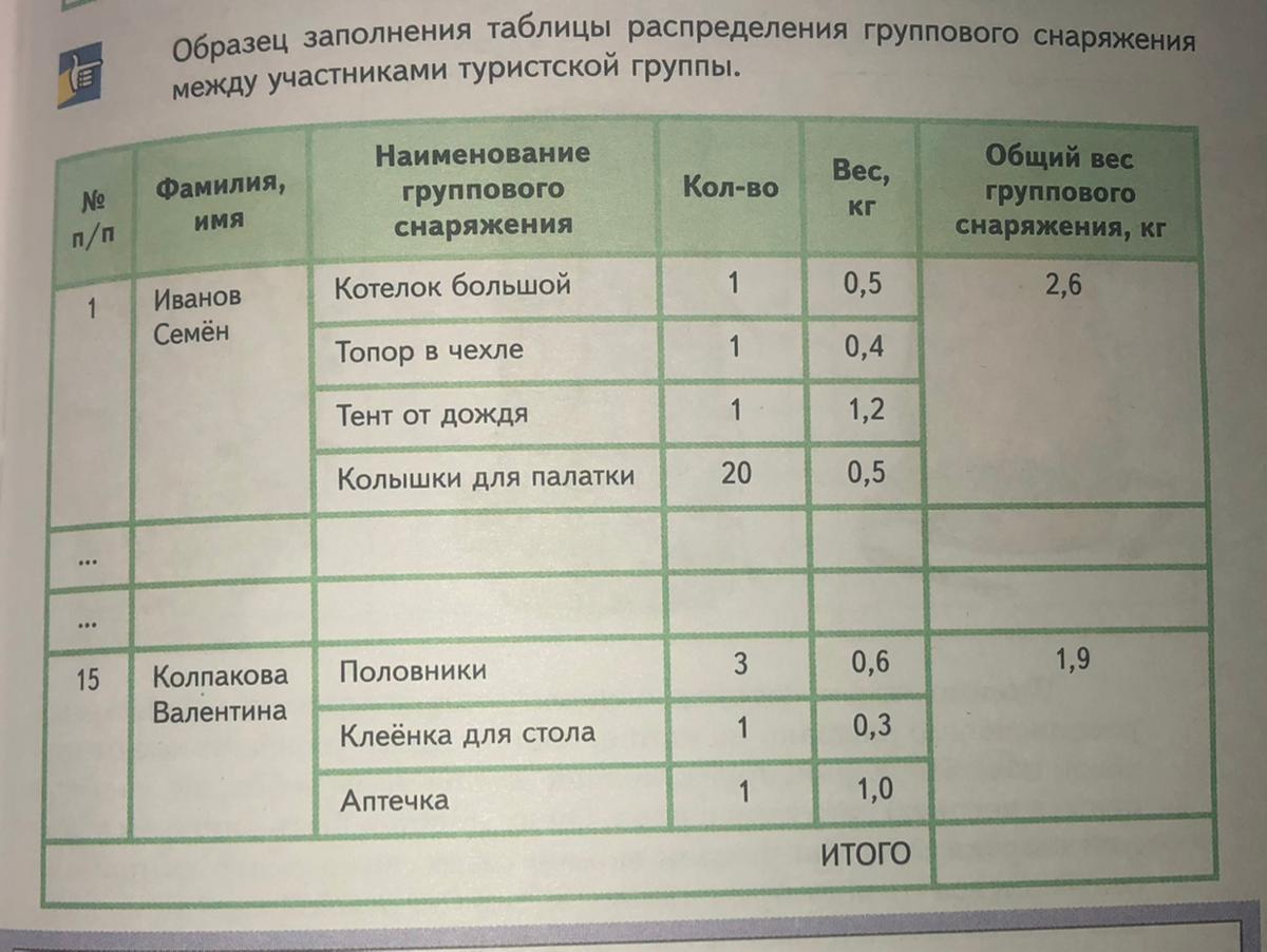 Групповое снаряжение для похода список