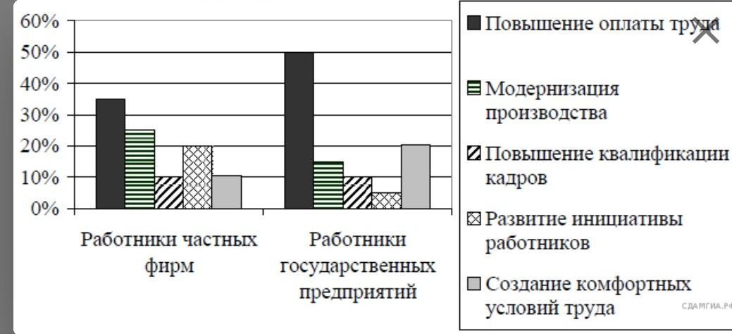 Полученные результаты в от числа опрошенных представлены в виде диаграммы