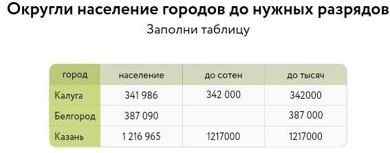 Ответ округлите. Округли население городов до нужных разрядов. Округли население городов. Округли население городов до нужных разрядов учи.ру. Округли на учи. Ру ответы население городов до нужных разрядов.