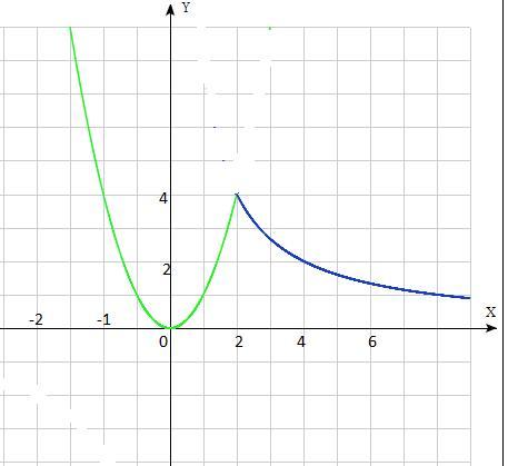 Построить график функции у равно 2х. 2! Равно. У х2 если х больше -2. Построить график функции у=ф(х) где ф(х)=1.если !х!меньше или равно 3.