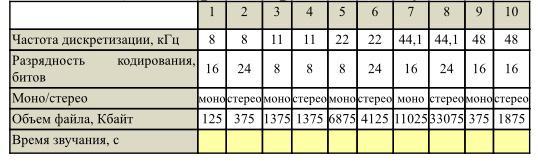 Частота дискретизации разрядность. Заполните пустые клетки таблицы вычислив объем звукового файла. Заполните пустые клетки таблицы вычислив время звучания записи объем. Вычислите объёмы звуковых файлов (без учета сжатия):. Заполните пустые ячейки вычислив объемы звуковых файлов без сжатия.
