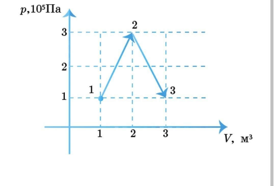 Какую работу совершил газ процессе изображенном на pv диаграмме