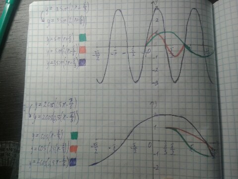 Y 3 sin 2. График функции y 2sin3x. Y = 2sin(x-Pi\3) график функции. Постройте график функции y 2sin x п/3. Y 2sin3 x+п/2.