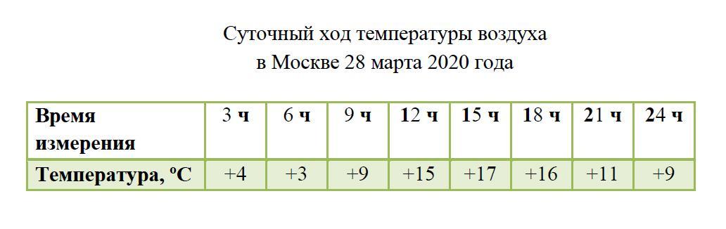 Как определить среднюю суточную температуру воздуха