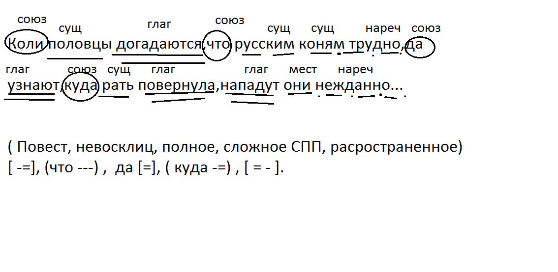 Синтаксический разбор предложения раздается стук дятла и лес наполняется птичьим пением схема