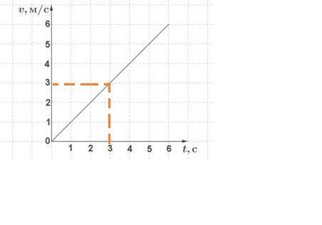По графику скорости изображенному на рисунке определи ускорение тела