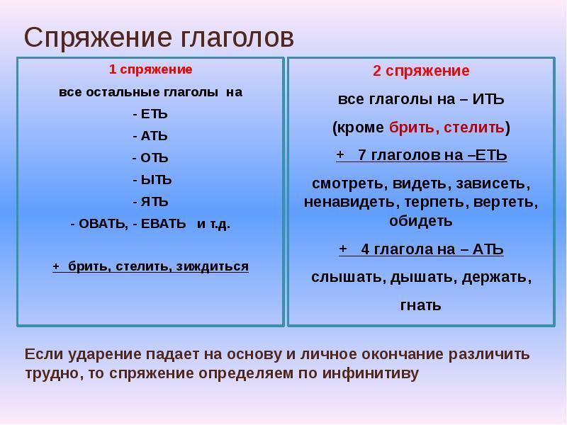 Проанализируйте образец и расскажите как определяется спряжение глаголов с приставкой вы