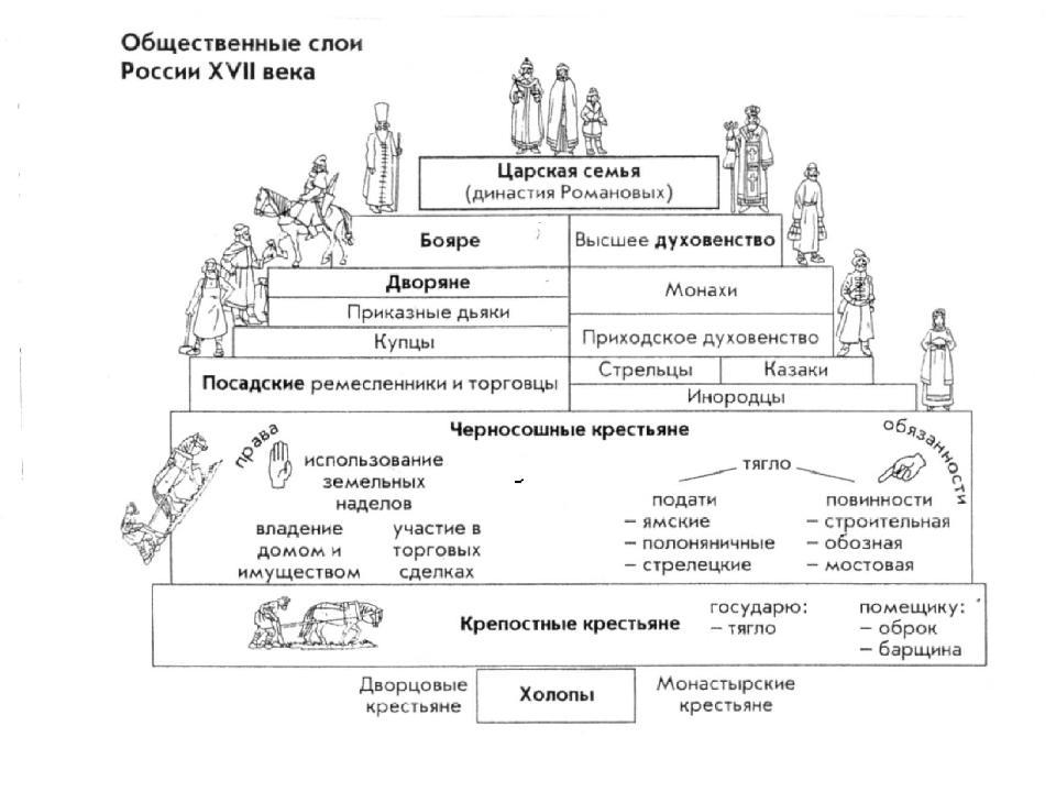 С помощью компьютера создайте схему показывающую состав общества русского государства начале 16