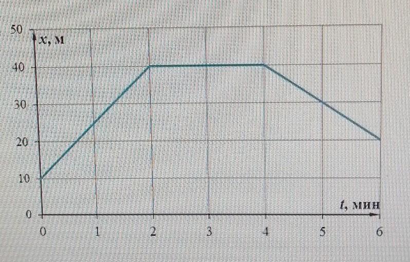 На рисунке представлен график зависимости координаты от времени для тела брошенного
