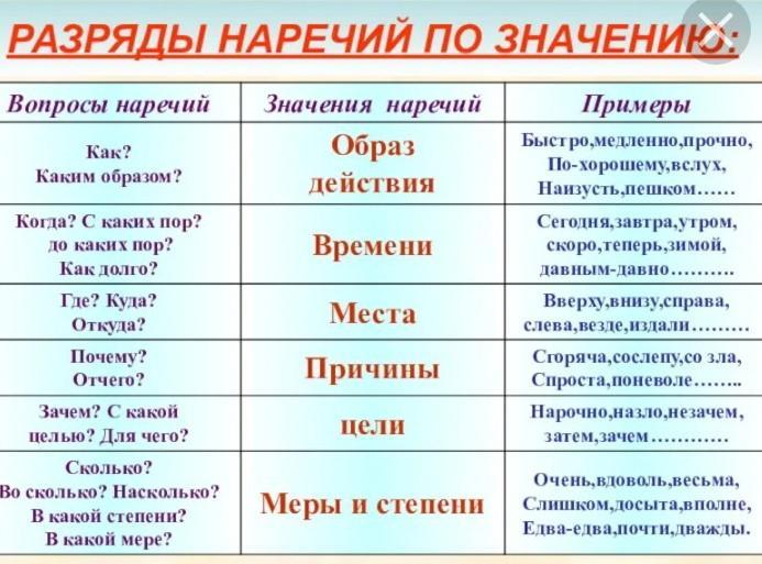 Укажите куда. Какие вопросы задает наречие. Все наречия в русском языке список. Укажите наречие дрожь. Значение подчеркнутых пунктирных.