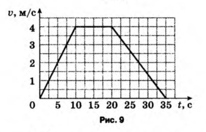 Графики зависимости скорости от времени. На рисунке изображены графики зависимости две. График зависимости импульса от скорости. На рисунке представлен график зависимости скорости тела от времени.