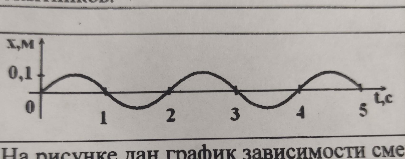 На рисунке дан график зависимости скорости тела массой 4 кг от времени для прямо