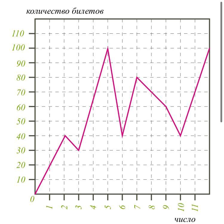 Как в плане графике отразить экономию