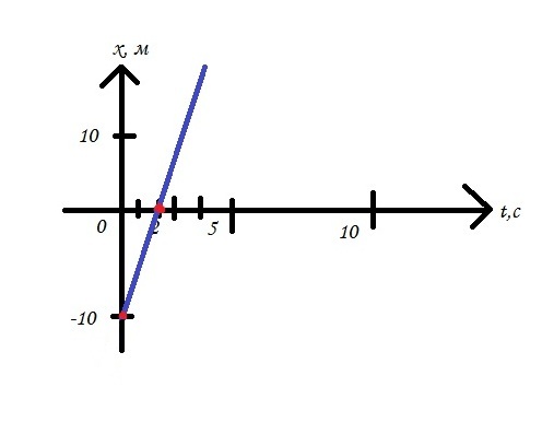 Координата тела x t график