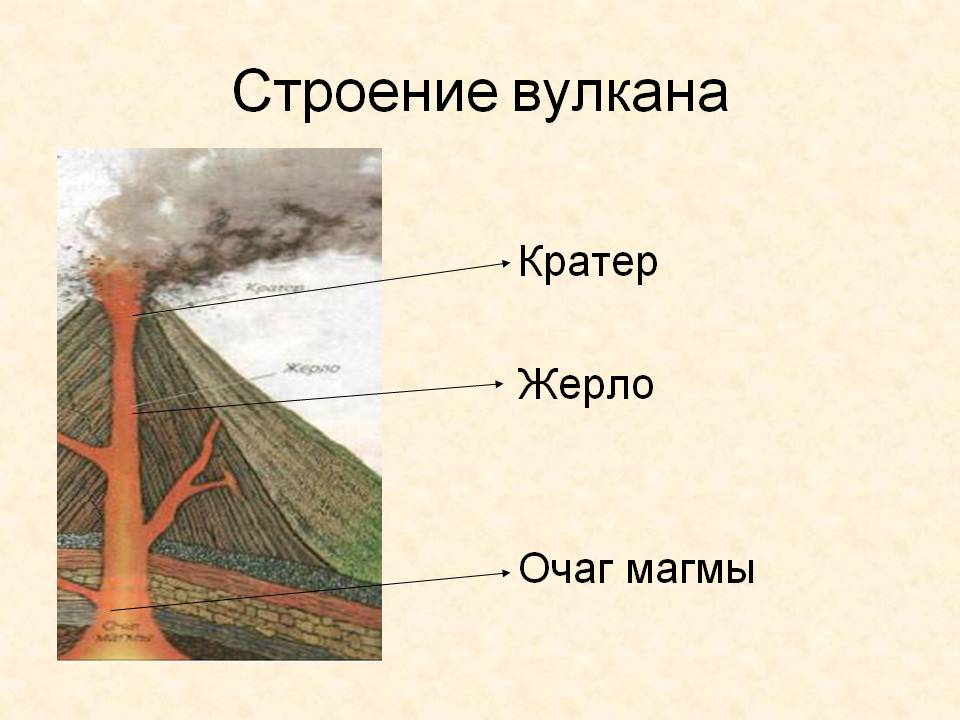 Схема строения вулкана 5 класс