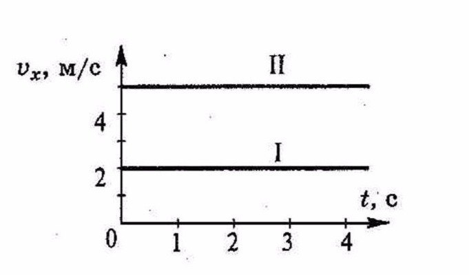 Скорость равномерного движения рисунок. График проекции скорости равномерного движения. Записать уравнение движения построить график скорости. Записать уравнение движения и построить графики скорости. Запишите уравнение проекции скорости.