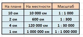 Масштаб 1 см 350 км. Заполните таблицу на местности 10000 на плане 10 см масштаб. Заполни таблицу расстояние на местности на плане масштаб 10000см. 10000 См 10 см масштаб. Таблицы масштабов планов.