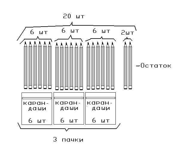 Сделай схематический рисунок и реши задачу надо разложить в коробки 20 карандашей