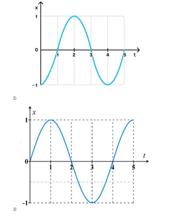 Гармонические колебания синфазны. Как определить разность фаз. Гармонические колебания совершающиеся в противофазе исходному колебания. Формула разности фаз колебаний волн. Гармонические колебания совершающиеся в противофазе исходному колебания.
