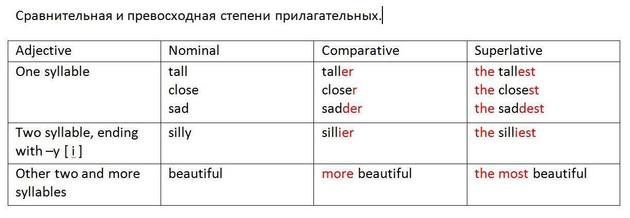 Comparative adjectives and adverbs as as. As as степени сравнения. Complete the sentences with the Comparative adjectives. Comparative and Superlative sentences.