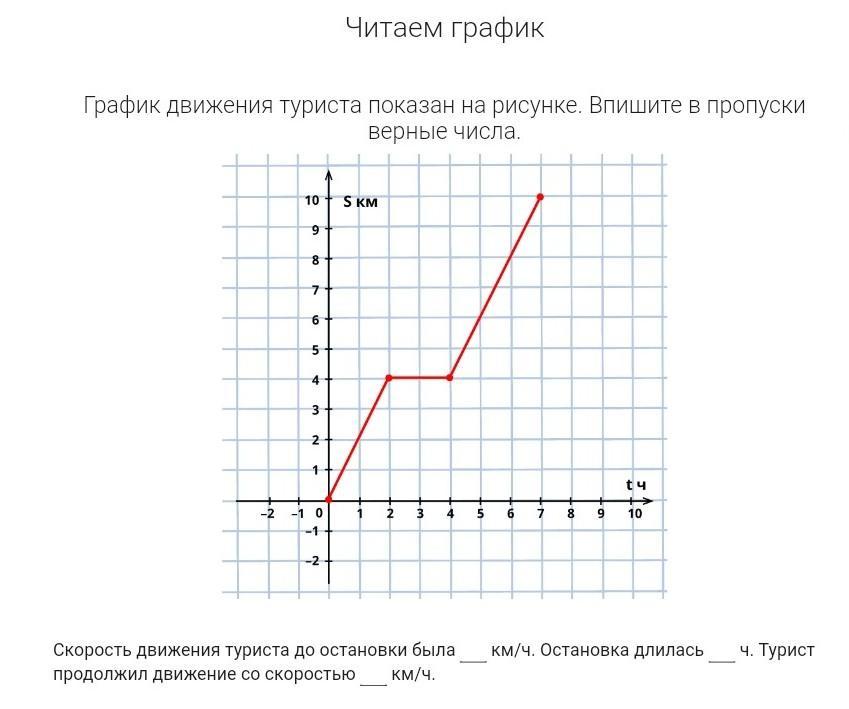 На рисунке изображен график движения туриста с какой скоростью шел турист с 7ч до 12ч