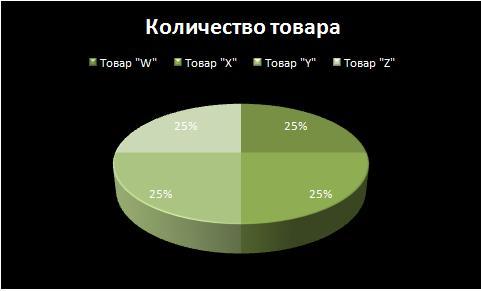 Проанализируй диаграмму и заполни таблицу товар количество товара товар