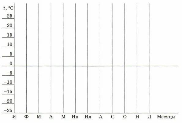 Ось температуры. Температурный график по географии 6 класс. График месячного хода температуры воздуха 6 класс. Построение Графика температуры география 6 класс. График измерения температуры воздуха в классе.