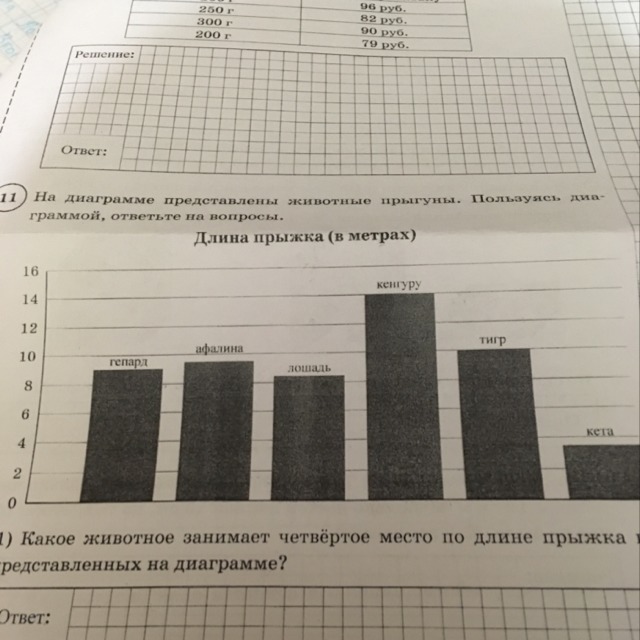 На диаграмме представлена информация о числе деревьев. Диаграмма. Диаграмма показывающая массу животных. Животные в гистограмме. На диаграмме отображена протяженность границ России.