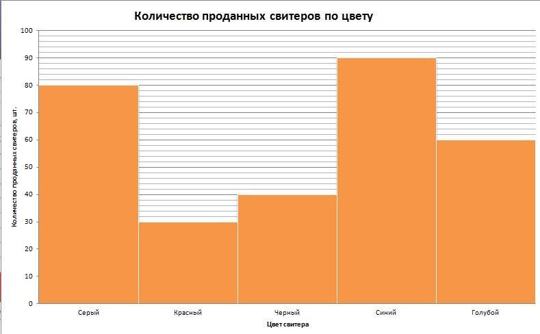 Определите по диаграмме сколько примерно было продано цветов поштучно