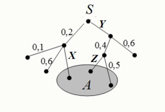 На рисунке изображено дерево некоторого случайного опыта