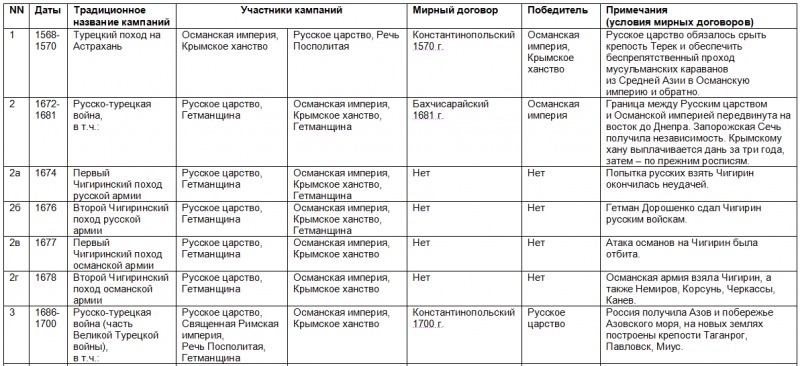 Запишите название пропущенное в схеме мирные договоры россии заключенные в период правления