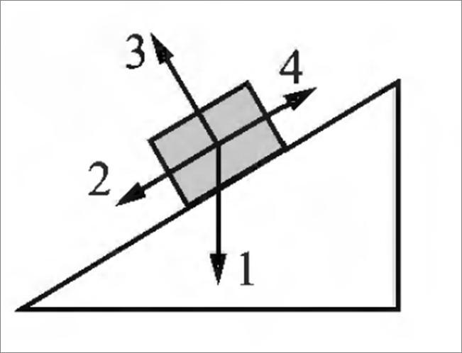 На рисунке стрелками изображены силы. Сила трения на наклонной поверхности. Брусок лежащий на наклонной плоскости. Сила трения покоя на наклонной плоскости. Брусок на наклонной поверхности сила трения.