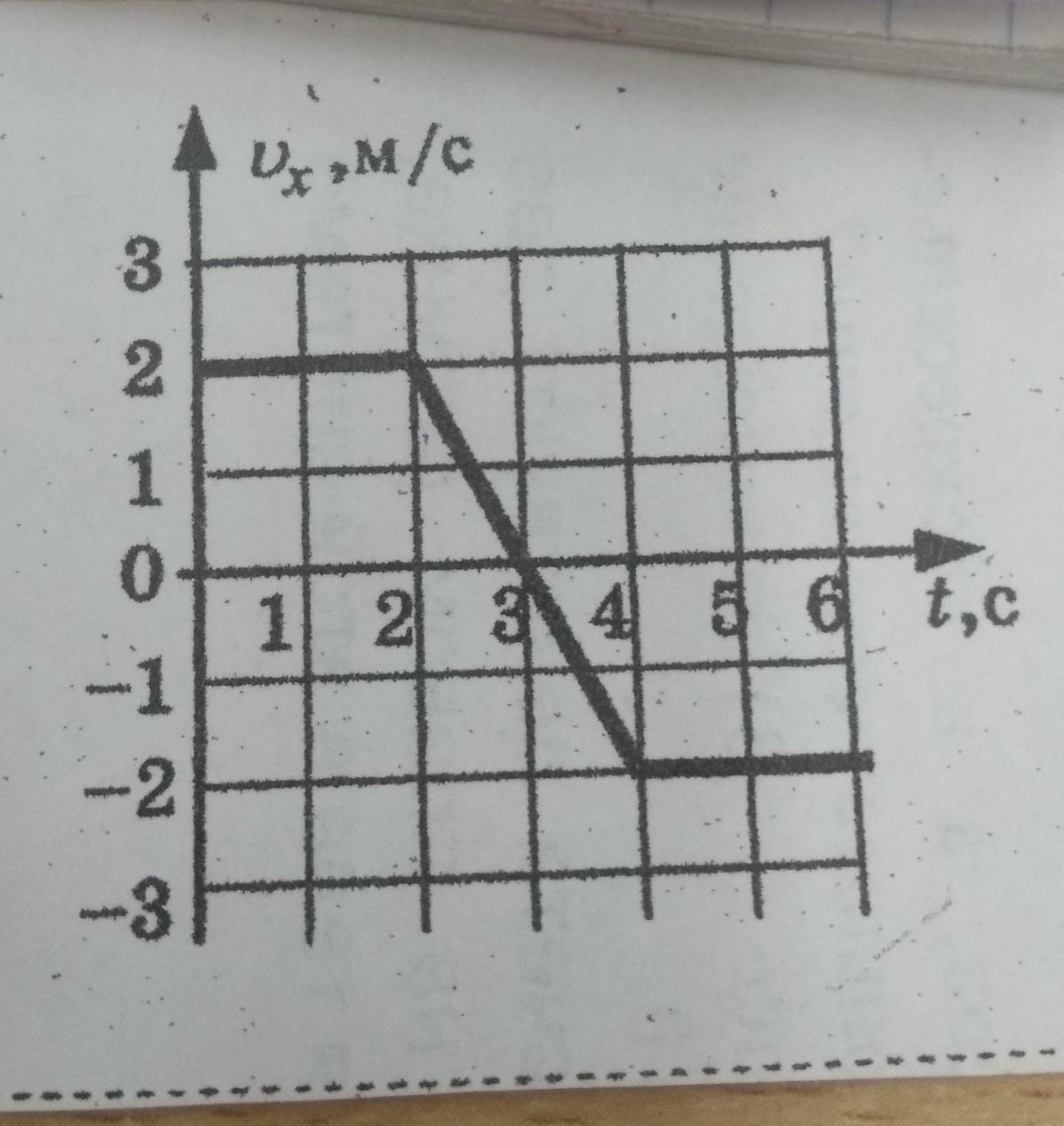 На рисунке приведен график зависимости проекции скорости vx от времени t для тела движущегося