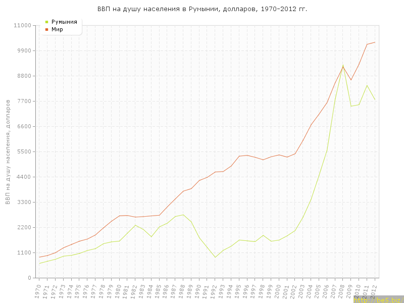 ВВП Румынии на душу населения. Экономика Румынии график.