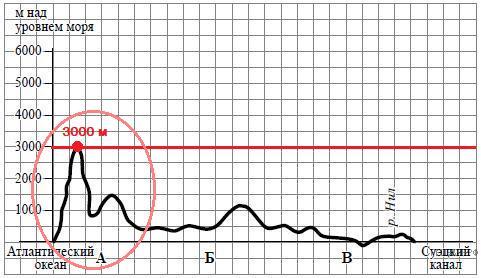 Какой крупной форме рельефа соответствует участок профиля обозначенный на верхнем рисунке буквой в