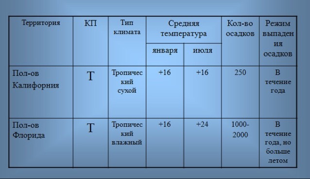 Изучите рисунок изменение количества осадков с запада на восток в умеренном поясе учебника