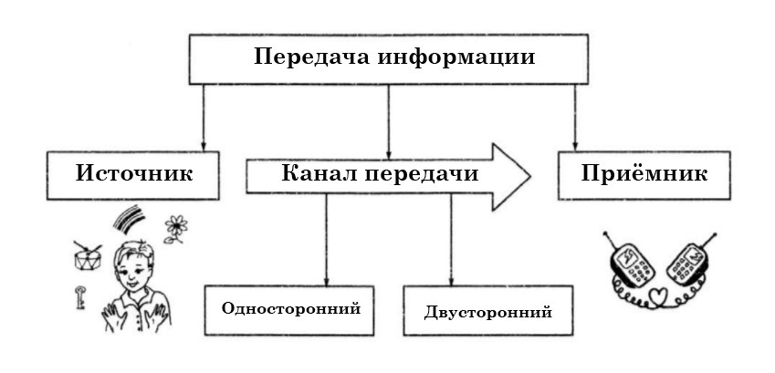 Заполни пропуски в схеме передачи информации