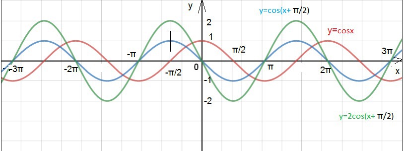 П x 2п. График функции y cos x п/2. Y cos x п/2 график. Y cos x 2п/3 график. График y=cosx+p/2.