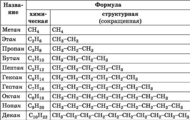 § 6. Структурные формулы простейших углеводородов.