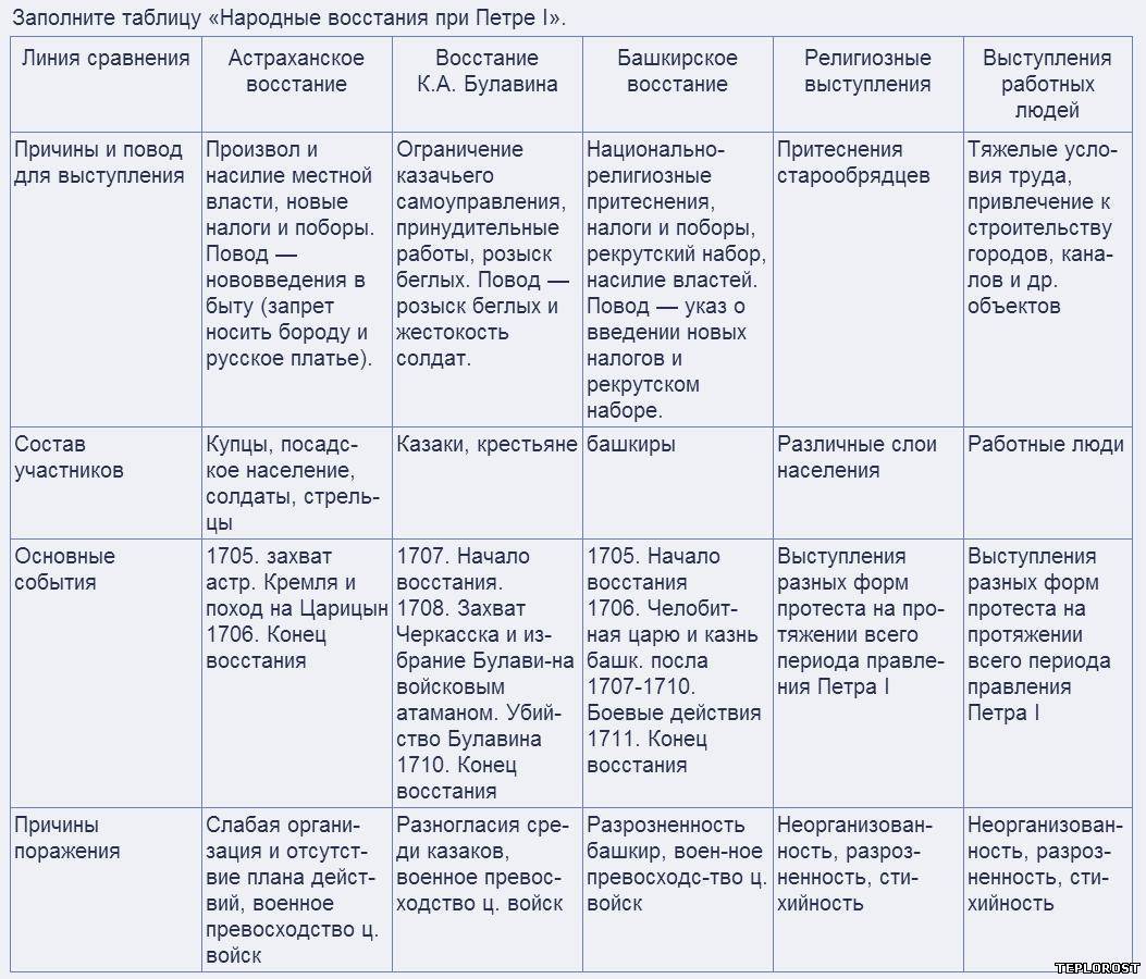 Заполните таблицу социальные. Социальные и национальные движения при Петре 1 таблица. Народное восстание при Петре 1 таблица по истории. Народные Восстания при Петре 1 таблица. Таблица по истории России 8 класс Восстания при Петре 1 таблица.