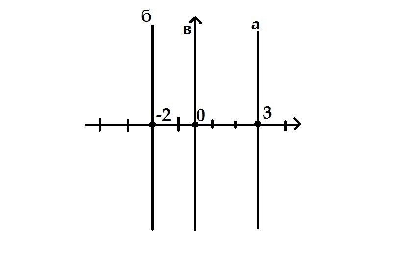 Выбери точку которая принадлежит оси x. Постройте прямую все точки которой имеют абсциссу равную 3 -2 0. Постройте прямую все точки которой имеют абсциссу равную 2. Постройте прямую все точки которой имеют абсциссу равную а) 3 б) -2 в) 0. Постройте прямую все точки которой имеют абсциссу равную 3.